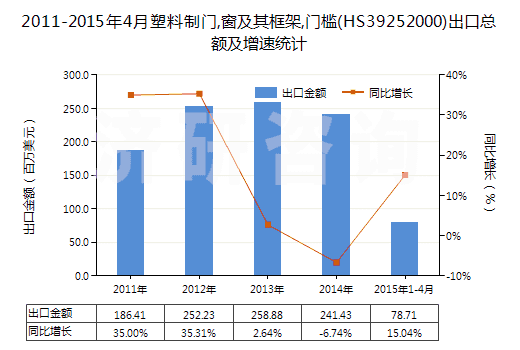 2011-2015年4月塑料制門,窗及其框架,門檻(HS39252000)出口總額及增速統(tǒng)計(jì)